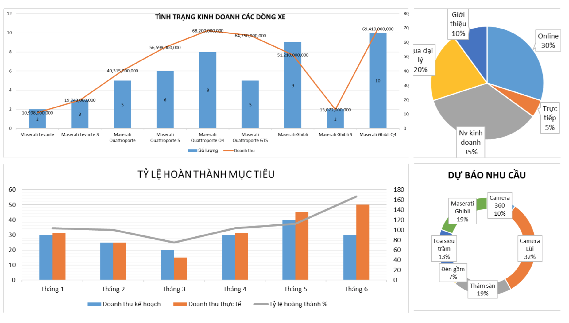 Bức tranh kinh doanh realtime cho nhà quản trị